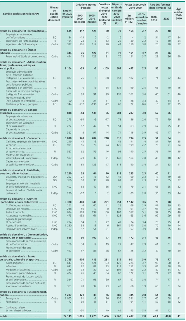 Tableau de synthèse • Évolution de l'emploi et des postes à pourvoir par famille professionnelle (FAP)