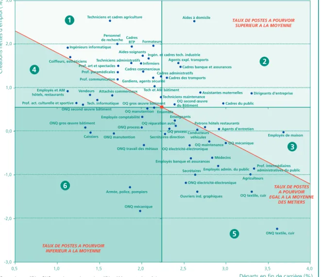 Graphique 2 • Départs en fin de carrière et créations nettes d’emploi par métiers (en % annuel du nombre d’emplois)