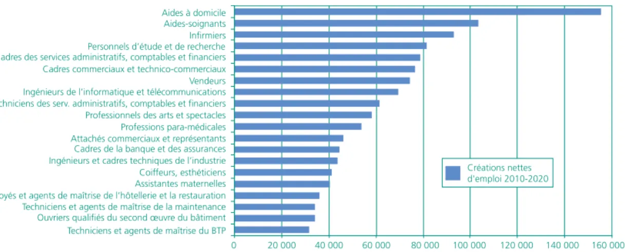 Graphique 3 • Métiers bénéficiant des plus importants volumes de créations d’emploi entre 2010 et 2020 