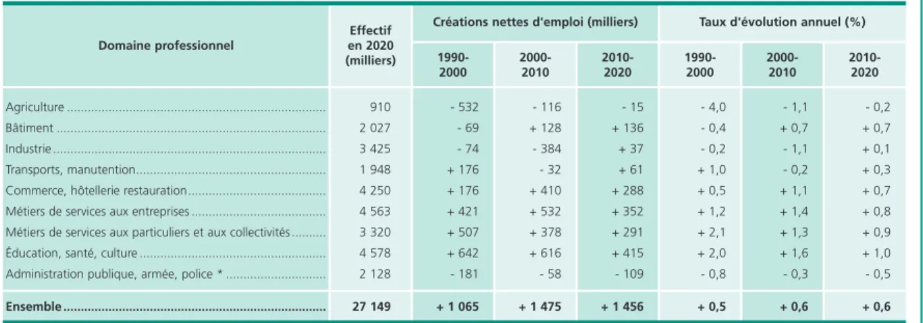 Tableau 1 • Évolution de l’emploi selon le domaine professionnel