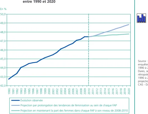 Graphique 6 • Évolution de la part des femmes dans l’emploi entre 1990 et 2020 