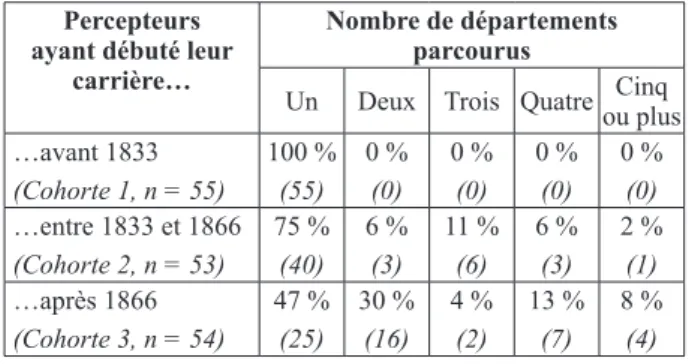 Tableau 3 : L’aire migratoire des percepteurs (II) Percepteurs 