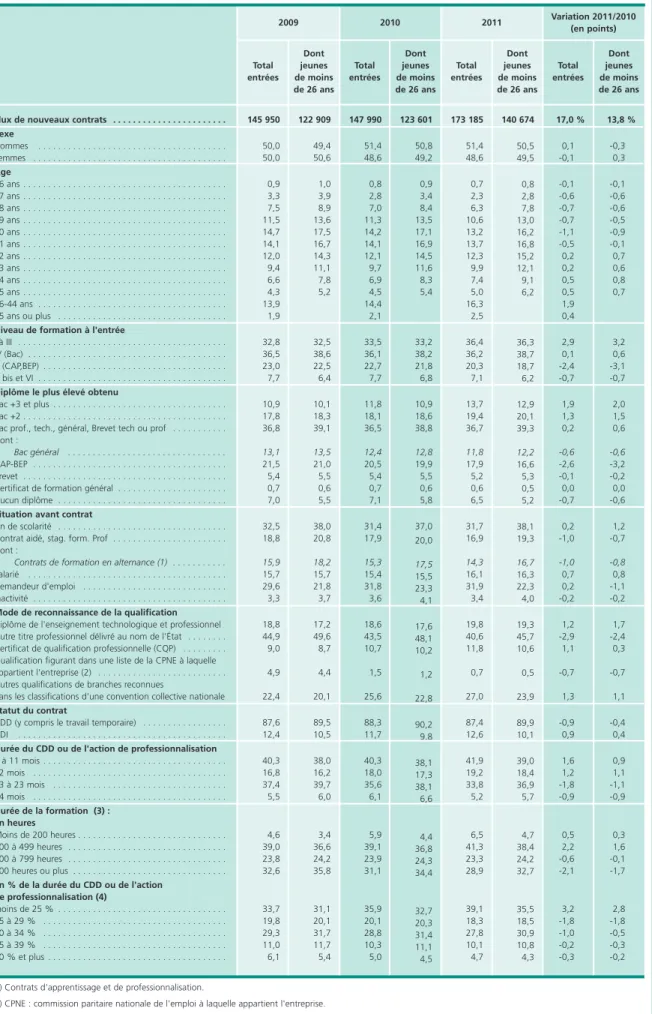 Tableau 1 • Les bénéficiaires des nouveaux contrats de professionnalisation  En %