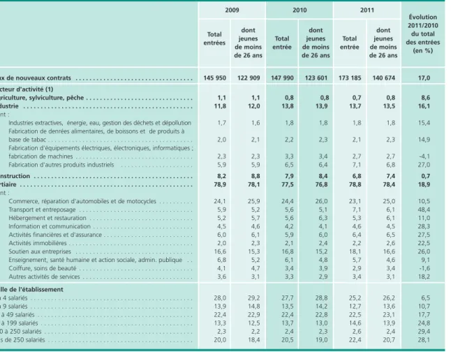 Tableau 2 • Les employeurs utilisateurs des nouveaux contrats de professionnalisation  En %