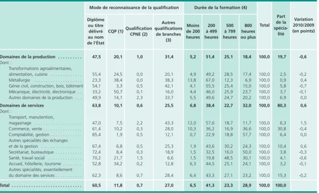 Tableau 5 • Répartition des nouveaux contrats de professionnalisation en 2011 par mode de reconnaissance  de la qualification et durée de la formation, selon la spécialité de formation 