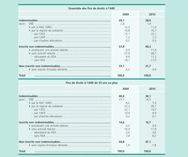 Tableau A • Devenir des fins de droits à l’ARE