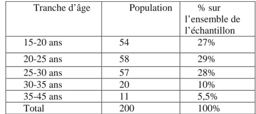 Tableau n° I : répartition des enquêtés par âge 1