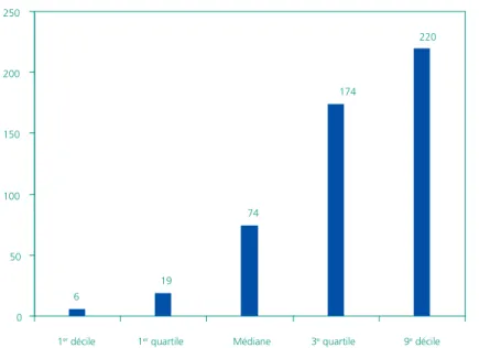 Graphique 1  •  Distribution du nombre d’heures supplémentaires en 2010