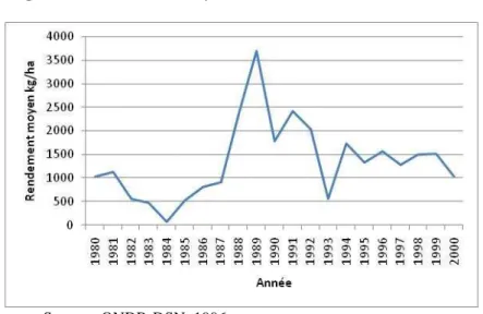 Figure 2 : Rendement moyen à l’hectare de riz 