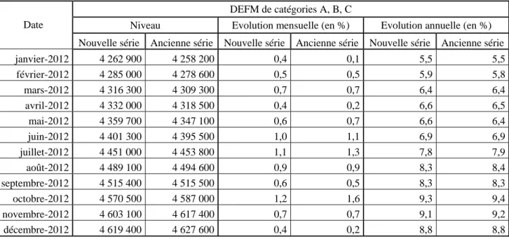 Tableau 2 : Demandeurs d’emploi inscrits à Pôle emploi en catégories A, B, C   (données cvs-cjo ; France métropolitaine) 