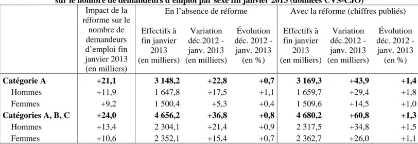 Tableau 2 : Effet de la réforme des règles de gestion des radiations administratives   sur le nombre de demandeurs d'emploi par sexe fin janvier 2013 (données CVS-CJO) 