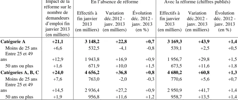 Tableau 3 : Effet de la réforme des règles de gestion des radiations administratives   sur le nombre de demandeurs d'emploi par tranche d’âge fin janvier 2013 (données CVS-CJO) 