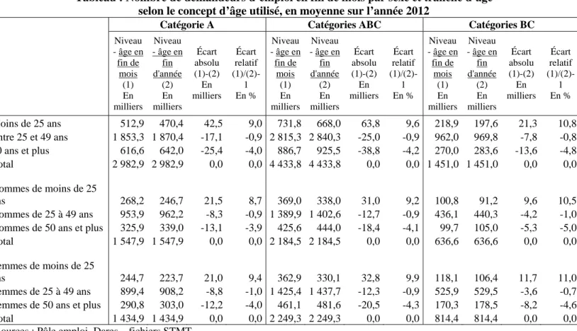 Tableau : Nombre de demandeurs d’emploi en fin de mois par sexe et tranche d’âge   selon le concept d’âge utilisé, en moyenne sur l’année 2012 