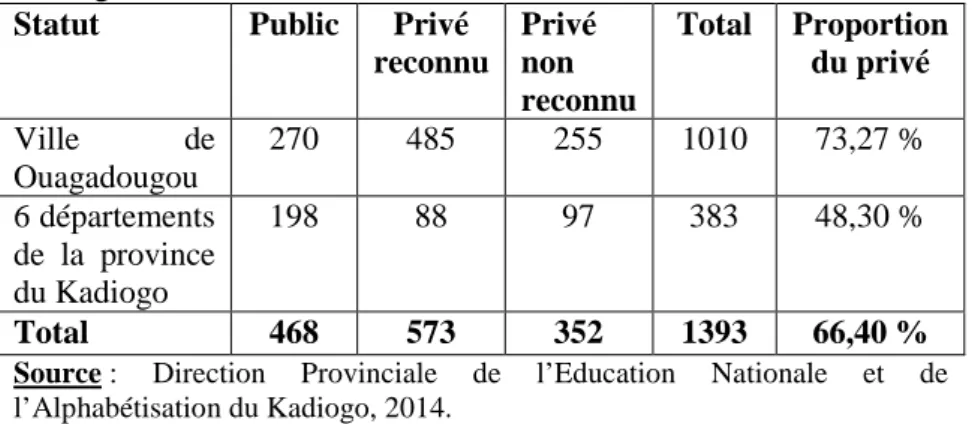 Tableau  n°1:  Situation  globale  des  écoles  privées  de  la  province  du  Kadiogo en 2014 