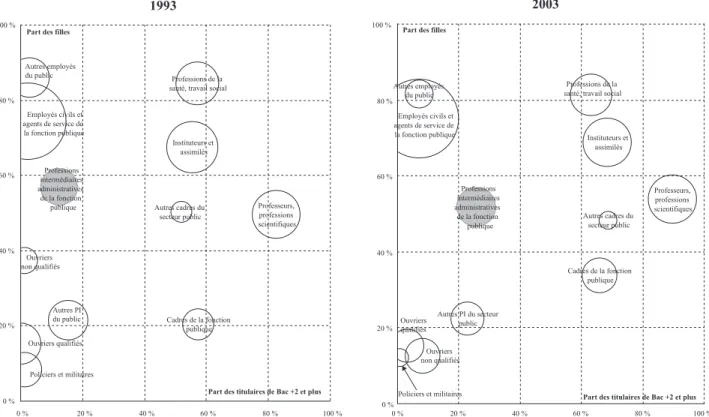 Graphique 1 : Les professions intermédiaires administratives de la fonction publique dans l’espace du salariat  public en 1993 et en 2003 selon le niveau de diplôme et le sexe