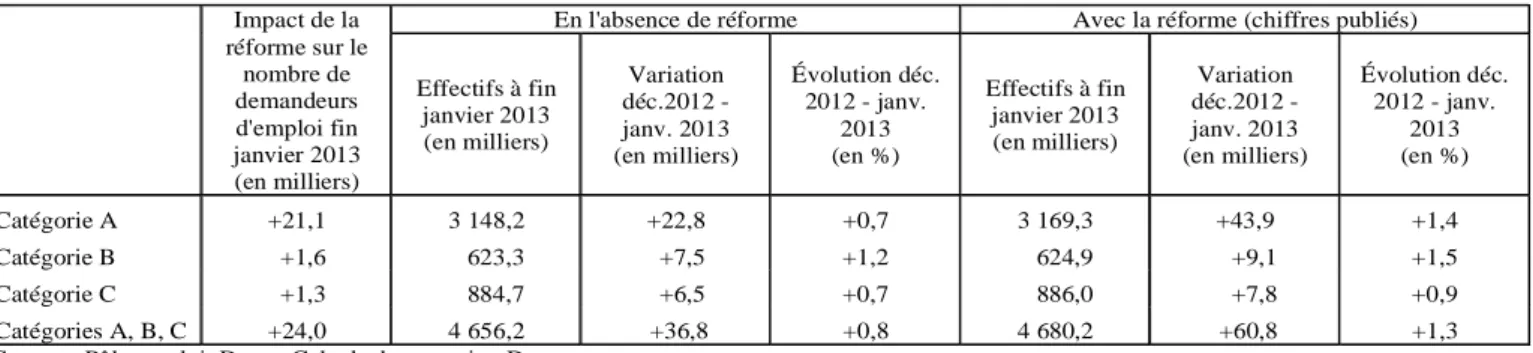 Tableau 1 : Effet de la réforme des règles de gestion des radiations administratives sur le nombre de demandeurs d'emploi par catégorie  fin janvier 2013 (données CVS-CJO) 