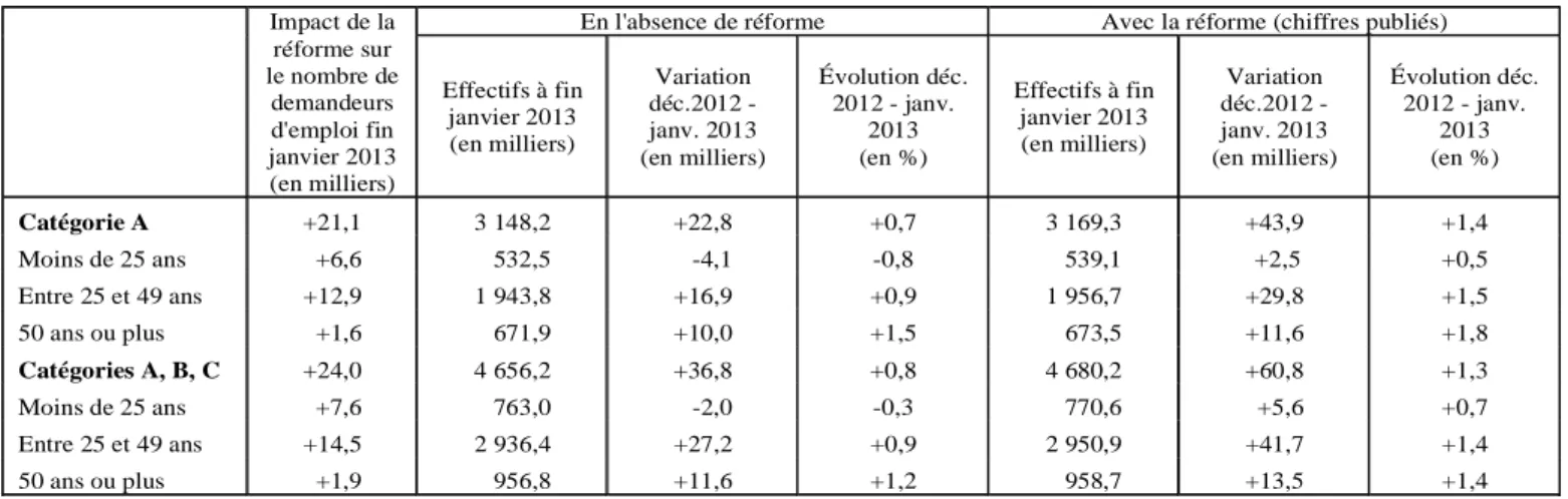Tableau 3 : Effet de la réforme des règles de gestion des radiations administratives sur le nombre de demandeurs d'emploi par tranche  d’âge fin janvier 2013 (données CVS-CJO) 