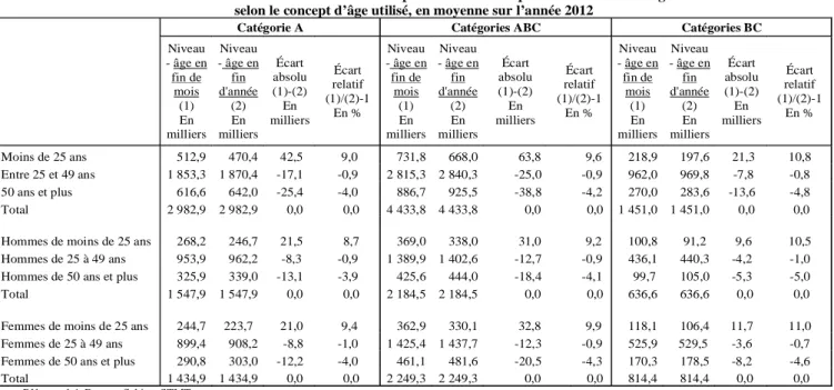 Tableau : Nombre de demandeurs d’emploi en fin de mois par sexe et tranche d’âge   selon le concept d’âge utilisé, en moyenne sur l’année 2012