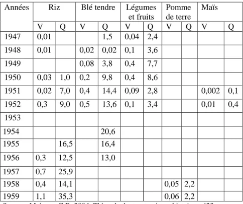 Tableau  III :  Importations  de  produits  vivriers  en  Côte  d’Ivoire  de  1947  à  1959  (  en  milliers  de  tonnes  pour  la  quantité  (Q) et en milliards de F CFA pour la valeur(V)) 