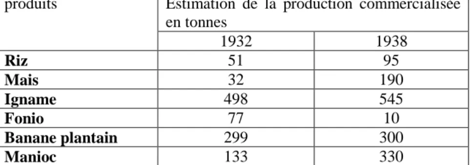 Tableau II:  Production  commercialisée  de  quelques  produits  vivriers (1932-1938) 