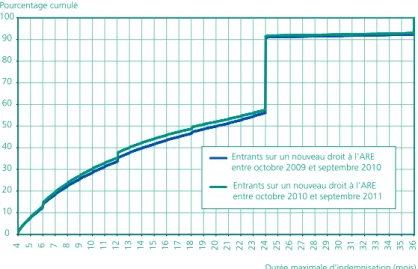 Graphique 3 • Durée médiane à l’ARE, estimée pour les entrées      dans l’allocation au cours de l’année