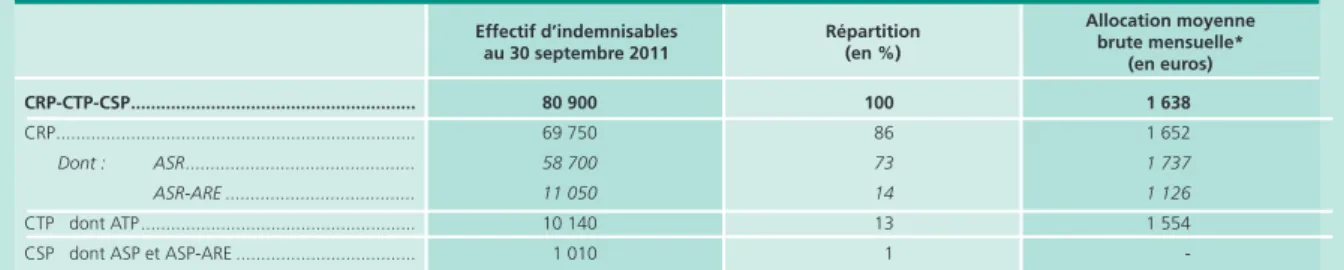 Tableau A • Nombre d’adhérents et montants perçus par les bénéficiaires de la cRp, du ctp et du csp   au 30 septembre 2011 cRp-ctp-csp ........................................................