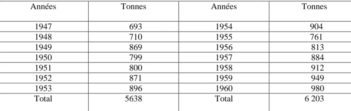 Tableau  I :  Haute-Volta :  importation  des  noix  de  cola  de  la  Gold-Coast de 1947 à 1960  