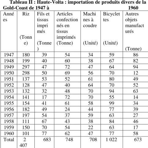 Tableau II : Haute-Volta : importation de produits divers de la 