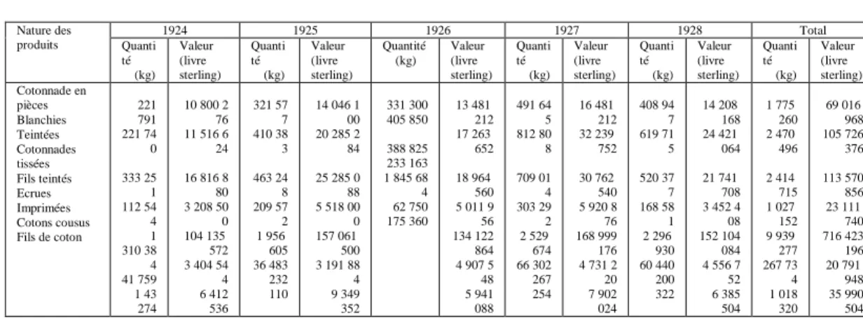 Tableau III : Gold-Coast : importation de cotonnades, cotons  cousus et fils de coton de 1924 à 1928 