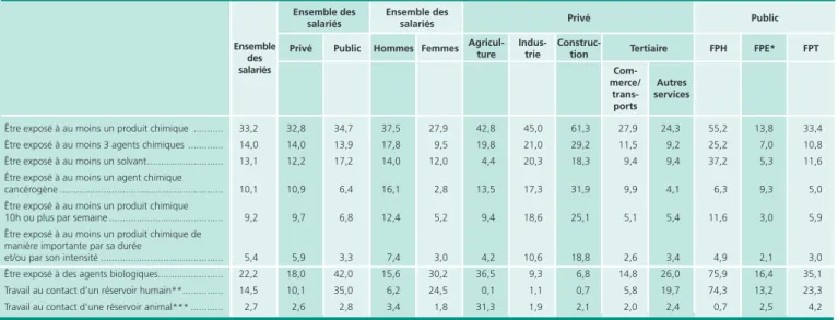 Tableau 6 • Risques chimiques et biologiques