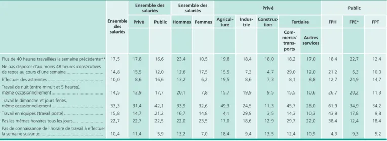 Tableau 1 • Contraintes horaires