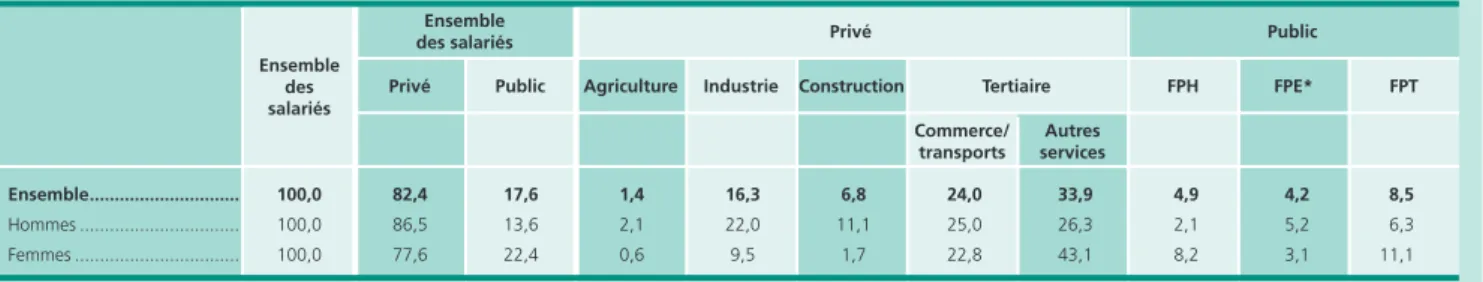 Tableau A • Répartition des salariés par secteur d’activité 