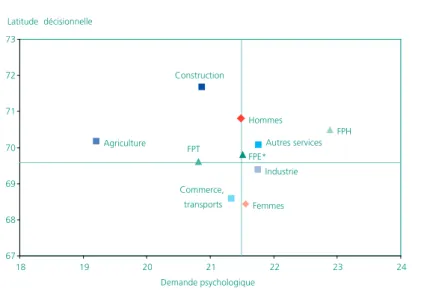 Graphique 1 • Scores de Karasek