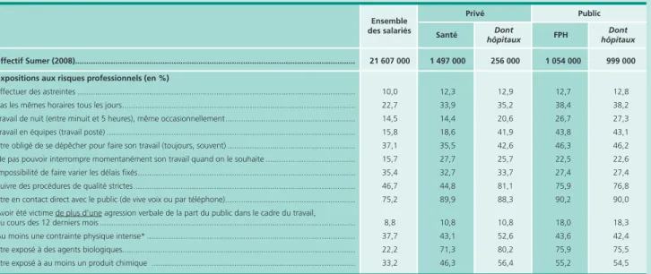 Tableau B • Comparaison des expositions à certains risques professionnels dans le secteur public et privé de la santé