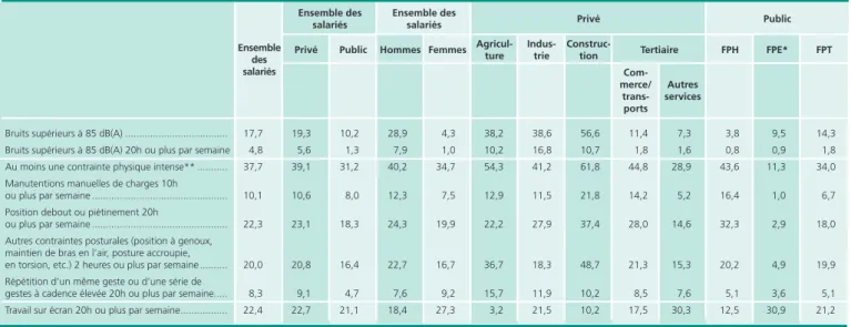 Tableau 5 • Contraintes physiques