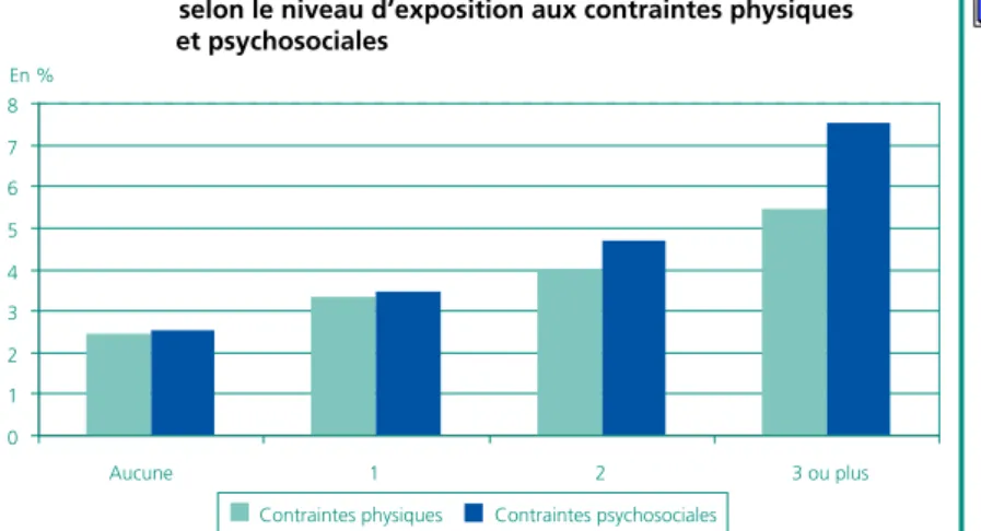 Graphique 4  •  proportion de salariés absents pour des raisons de santé         selon le niveau d’exposition aux contraintes physiques                           et psychosociales