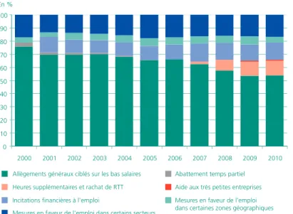 Graphique 10 • Structure des dépenses générales en faveur de l’emploi         et du marché du travail de 2000 à 2010