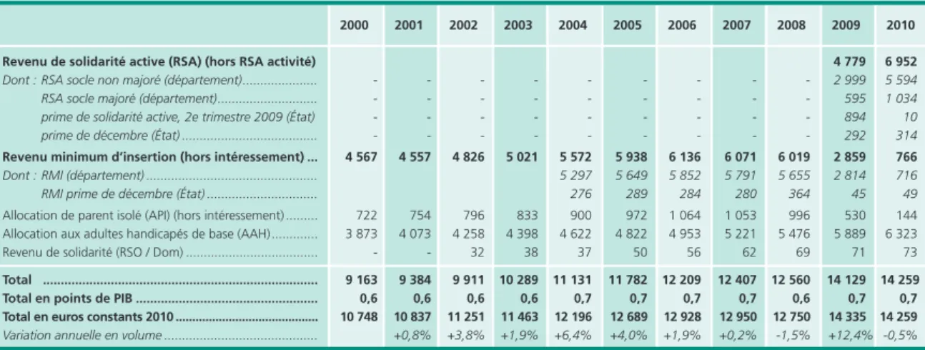 Tableau 4 • Dépenses sociales