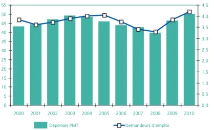 Graphique 3 • Structure des dépenses des politiques du marché du travail 