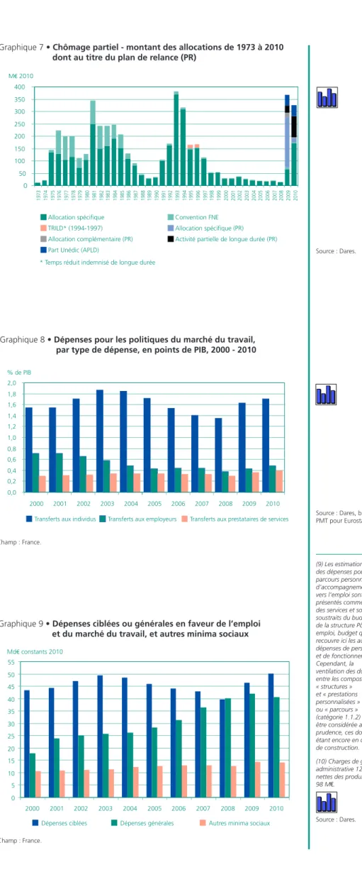 Graphique 7 • Chômage partiel - montant des allocations de 1973 à 2010       dont au titre du plan de relance (PR)