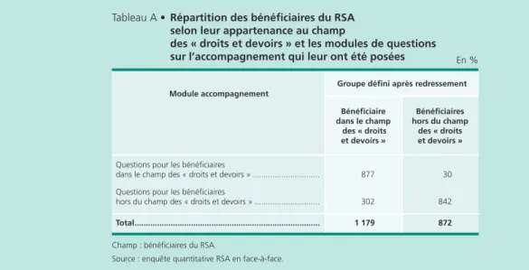 Tableau A •  Répartition des bénéficiaires du RSA  selon leur appartenance au champ 