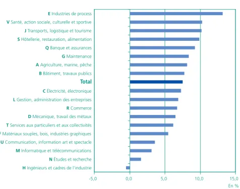 Graphique 7  • Évolution du nombre de demandeurs d’emploi de catégorie A  par domaines professionnels 
