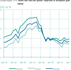 Graphique 6 • Taux de sortie pour reprise d’emploi par   âge