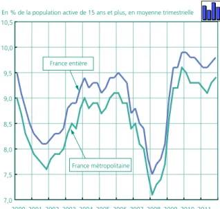Graphique 7 • Taux de chômage au sens du BIT en France