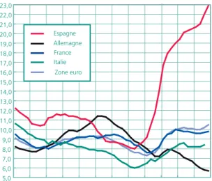 Graphique 12 • Taux de chômage en zone euro 