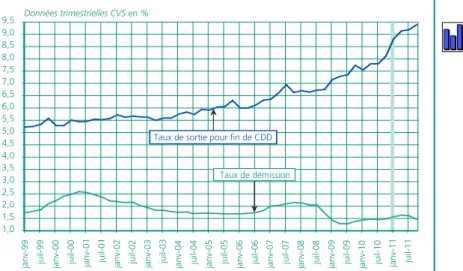 Graphique 4 • Taux de sortie pour fin de CDD et pour démission