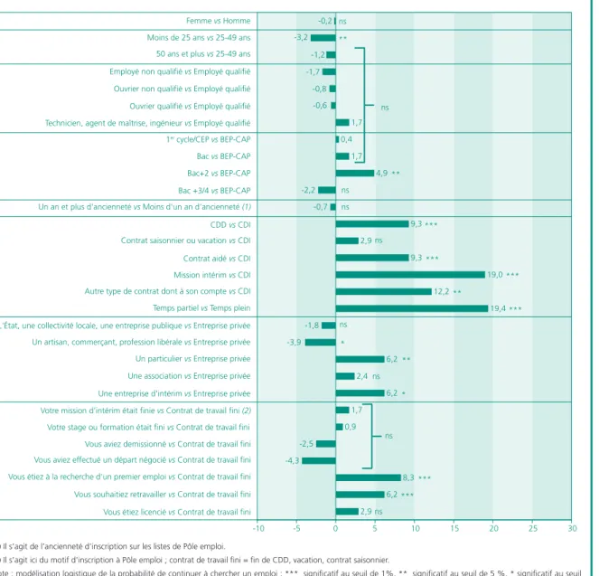 Graphique 11 • Probabilité pour les sortants pour reprise d’emploi de continuer à chercher un emploi en 2011