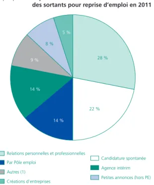Graphique 6 • Répartition des canaux de recrutement  des sortants pour reprise d’emploi en 2011