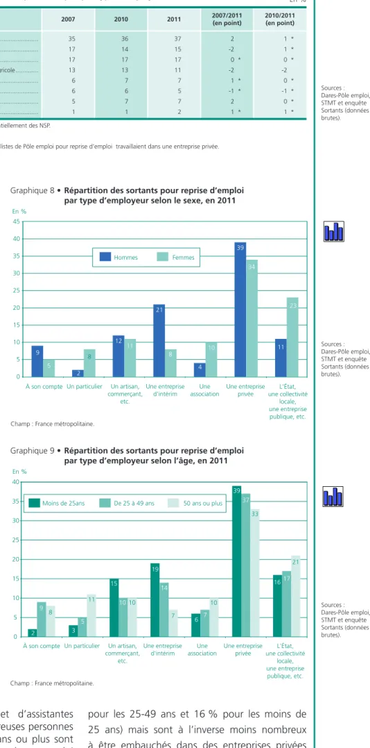 Tableau 6 •  Répartition des sortants pour reprise d’emploi par type d’employeurs En %