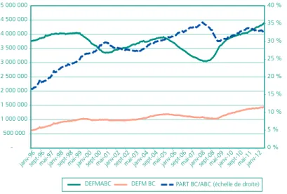 Tableau 1 • Évolution de la répartition des demandeurs d’emploi en activité réduite selon le nombre d’heures   réalisées en moyenne chaque mois